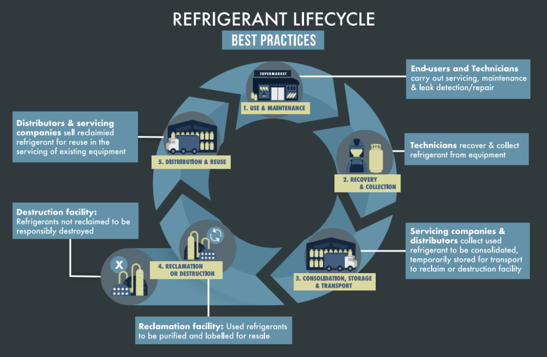 A graphic illustrating best practices in the refrigerant lifecycle, including steps for end-users and technicians, technicians, servicing companies and distributors, reclamation facilities, and destruction facilities.